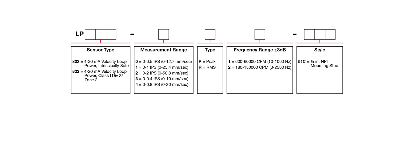 A chart showing configuration options to create a complete part number for ordering a CTC LP822-XXX-51C 4-20 mA loop power sensor.